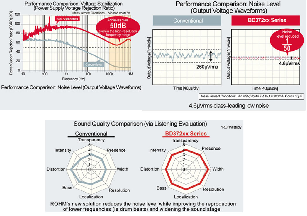 图表 - ROHM Semiconductor 高音质音响用电源管理IC